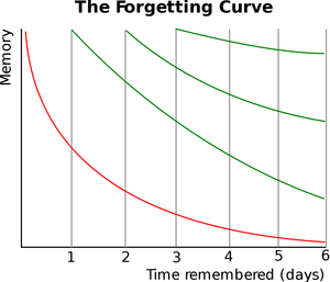 Forgetting-Curve